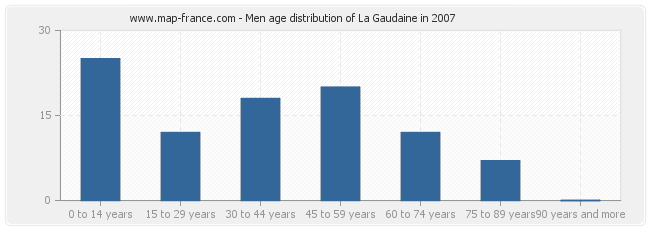 Men age distribution of La Gaudaine in 2007